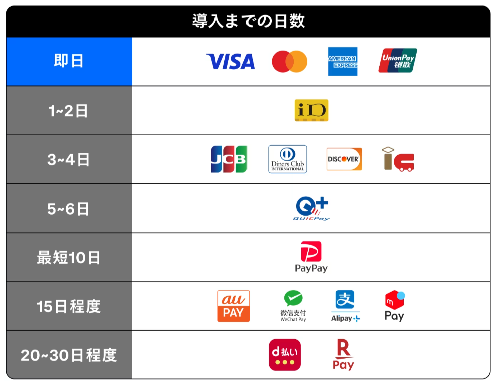 スクエアの審査の日数目安
