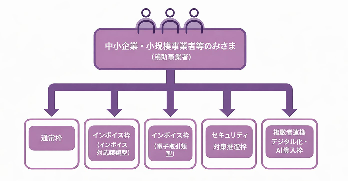 2026年度のデジタル化・AI導入補助金（旧IT導入補助金）の種類