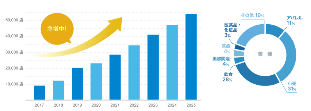 スマレジの稼働店舗数